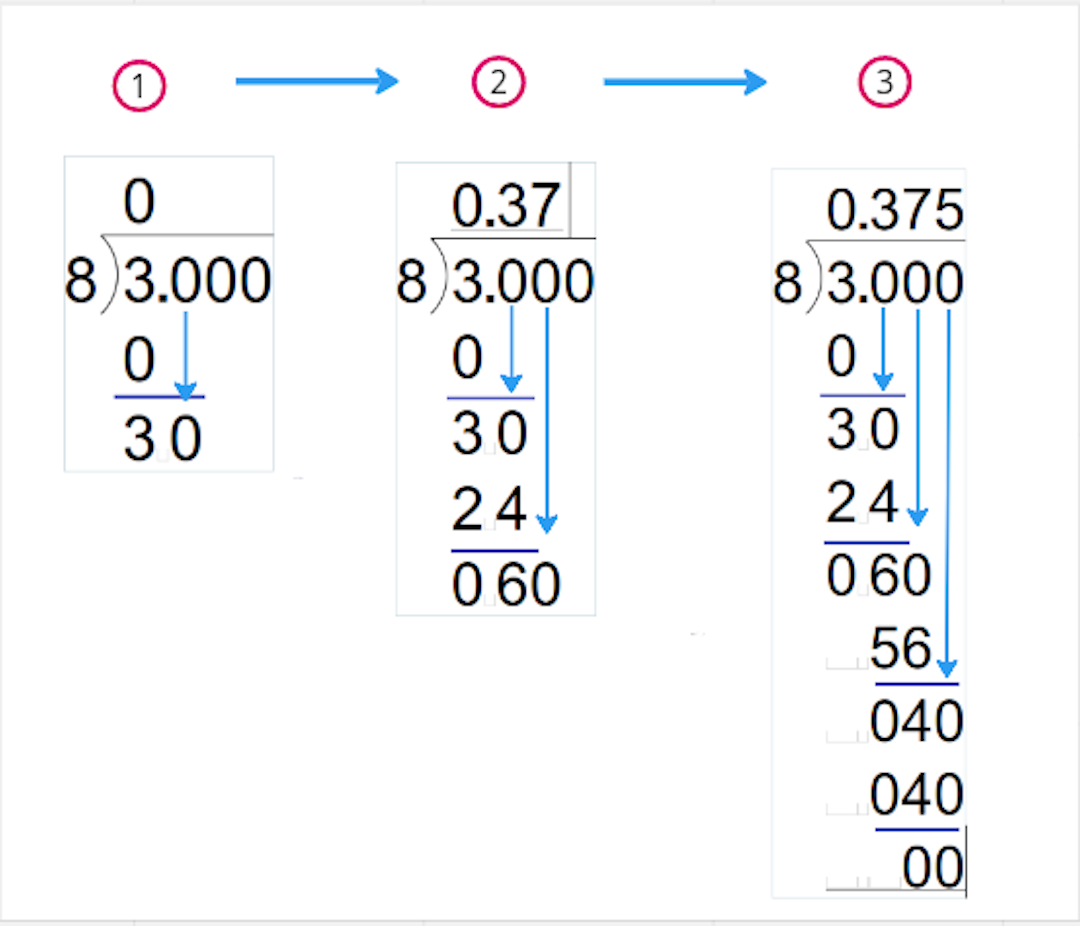 Illustration of steps of dividing 3 by 8 using the long division method