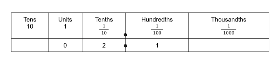 A place-value chart representing the decimal number 0.21