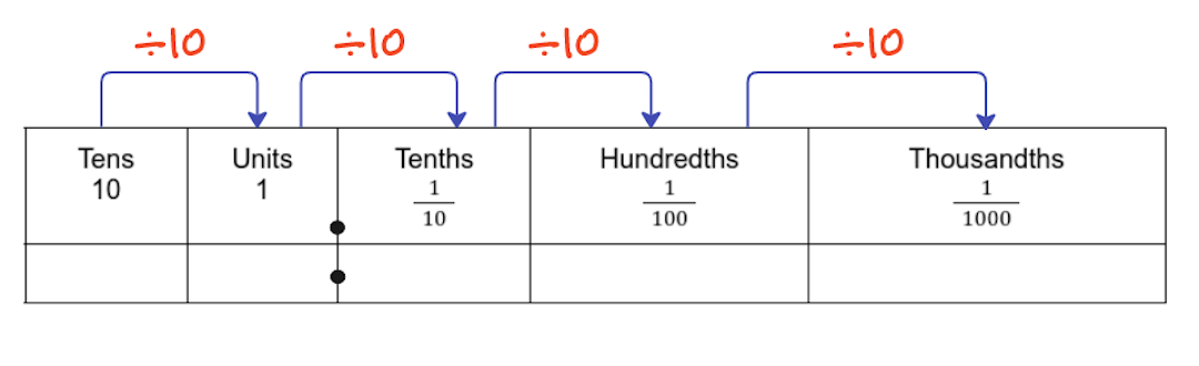 A place value chart representing the decimal number 3.5