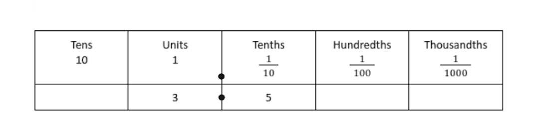 A place value chart from tens place to thousandths, with arrows showing division by ten when shifting to the right of each place.