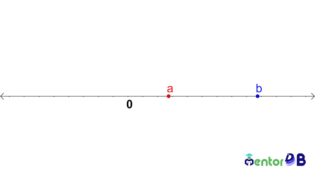 Two numbers a and b marked on a number line