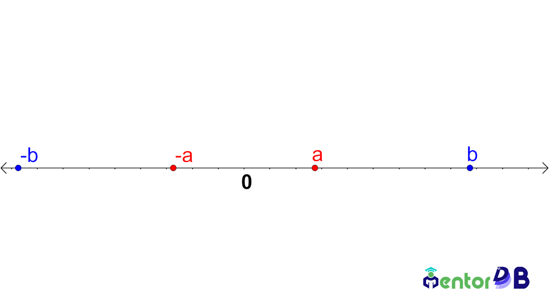 A number line with the postiive and negative values of a and b marked