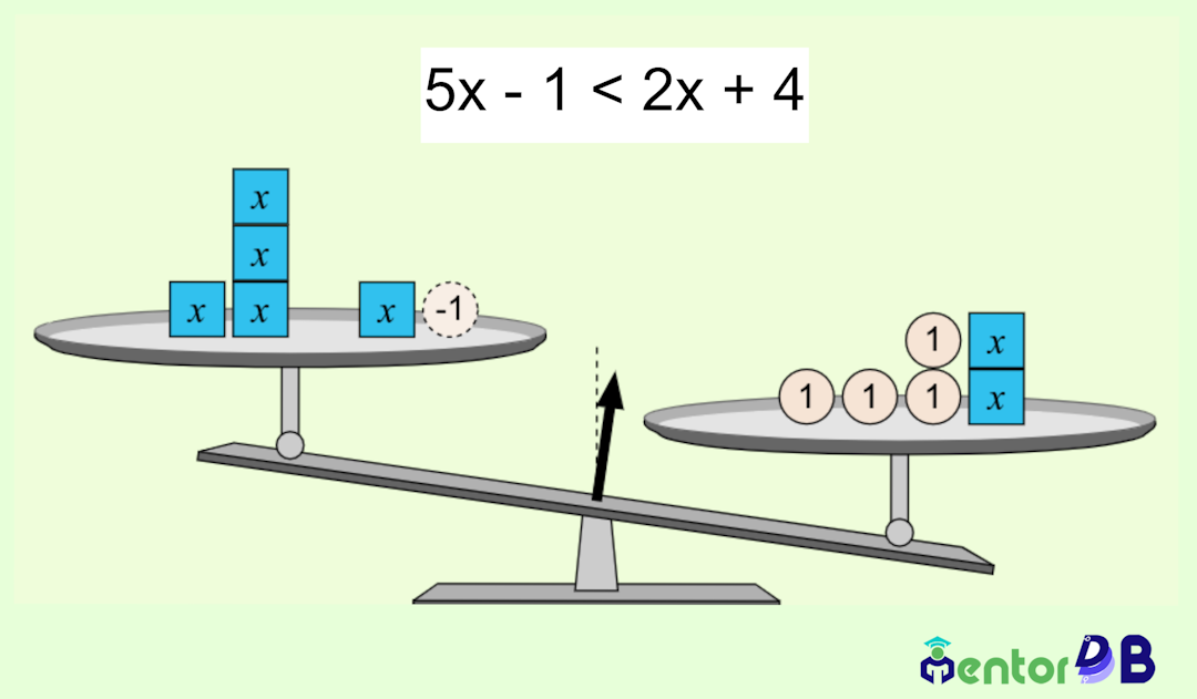 A balance that compares expressions