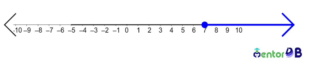 solution represented using inequality arrows