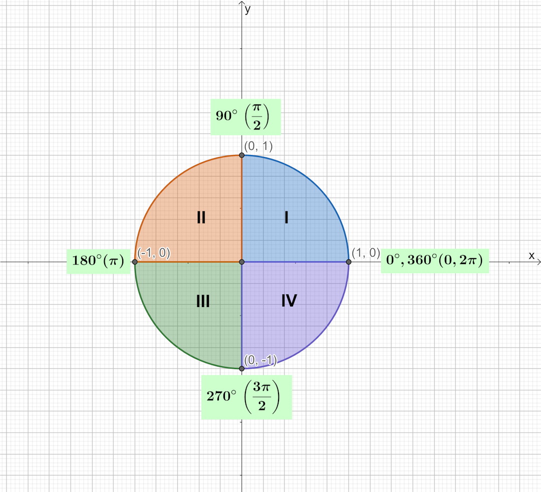 The four quadrants in a unit circle