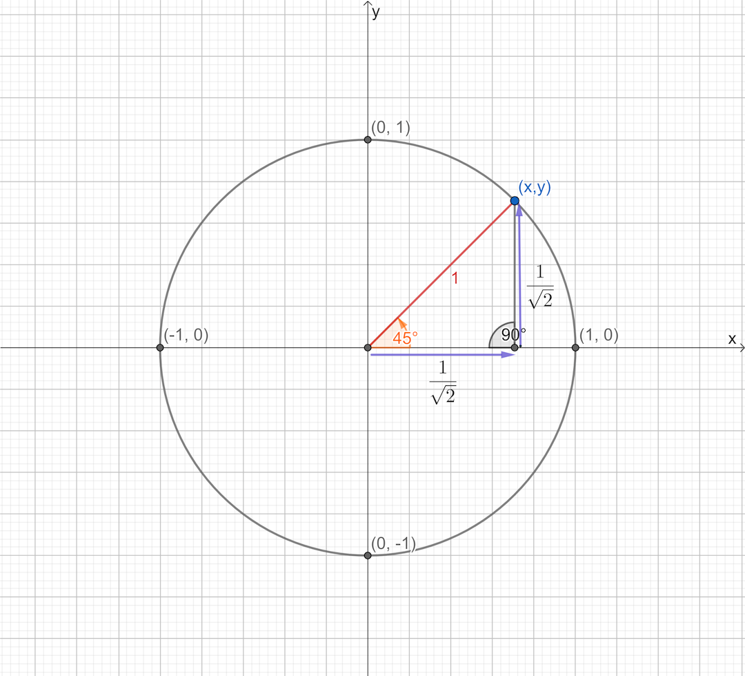 A unit circle with 45 degrees central angle