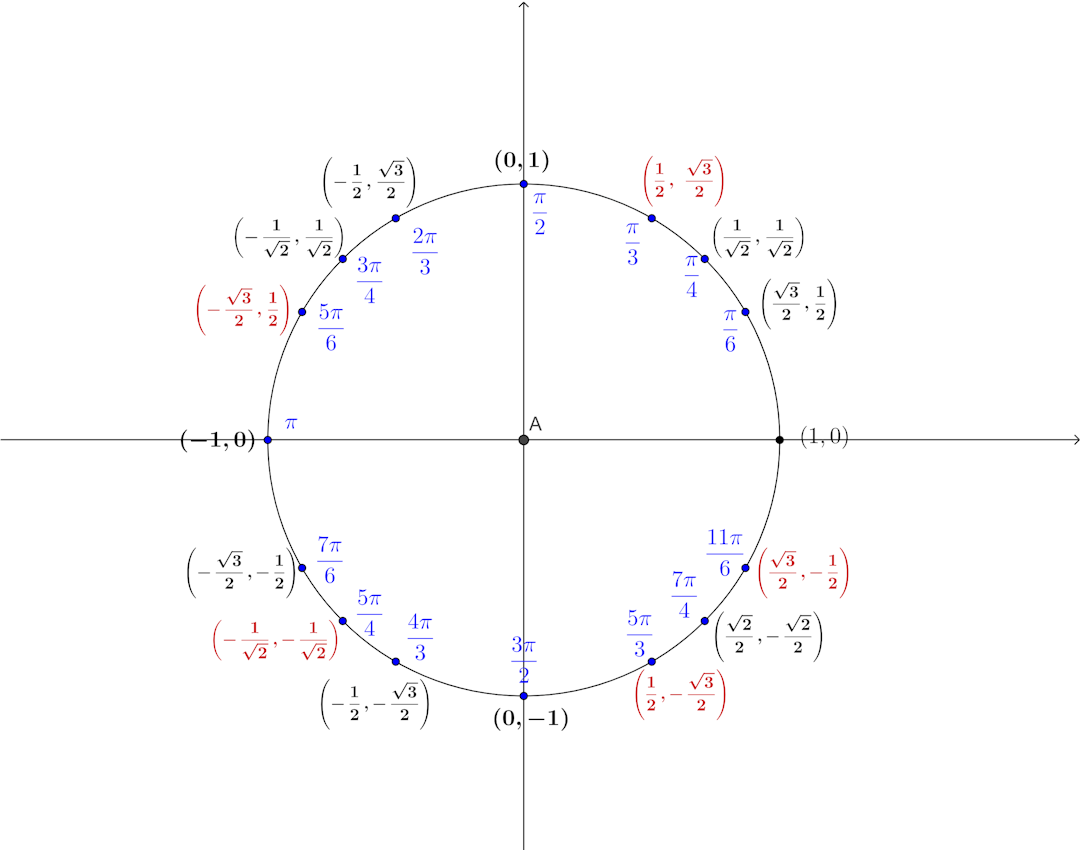 A complete unit circle chart