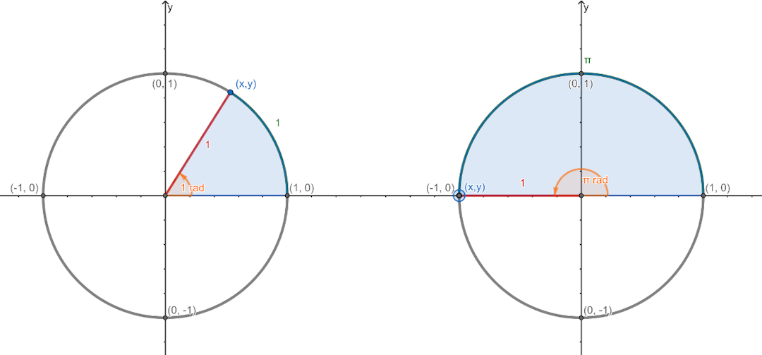 Unit Circle Radians of angle 1 rad and pi rad