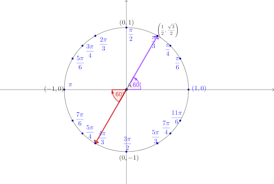 unit circle chart