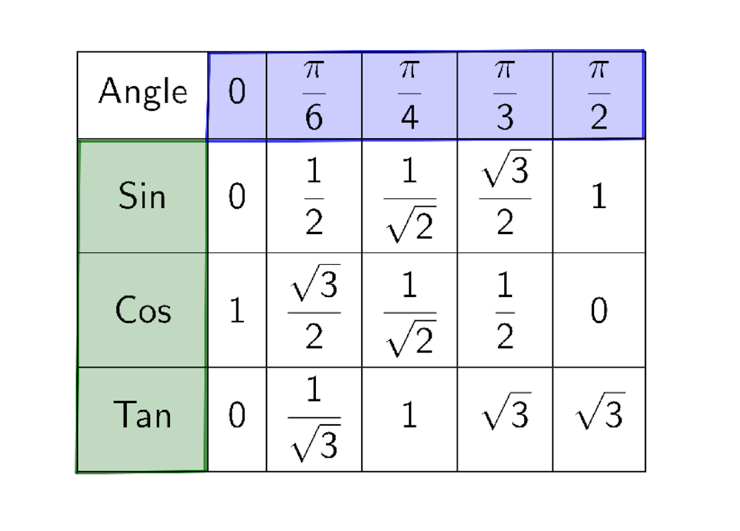 A unit circle table with ratios of standard angles