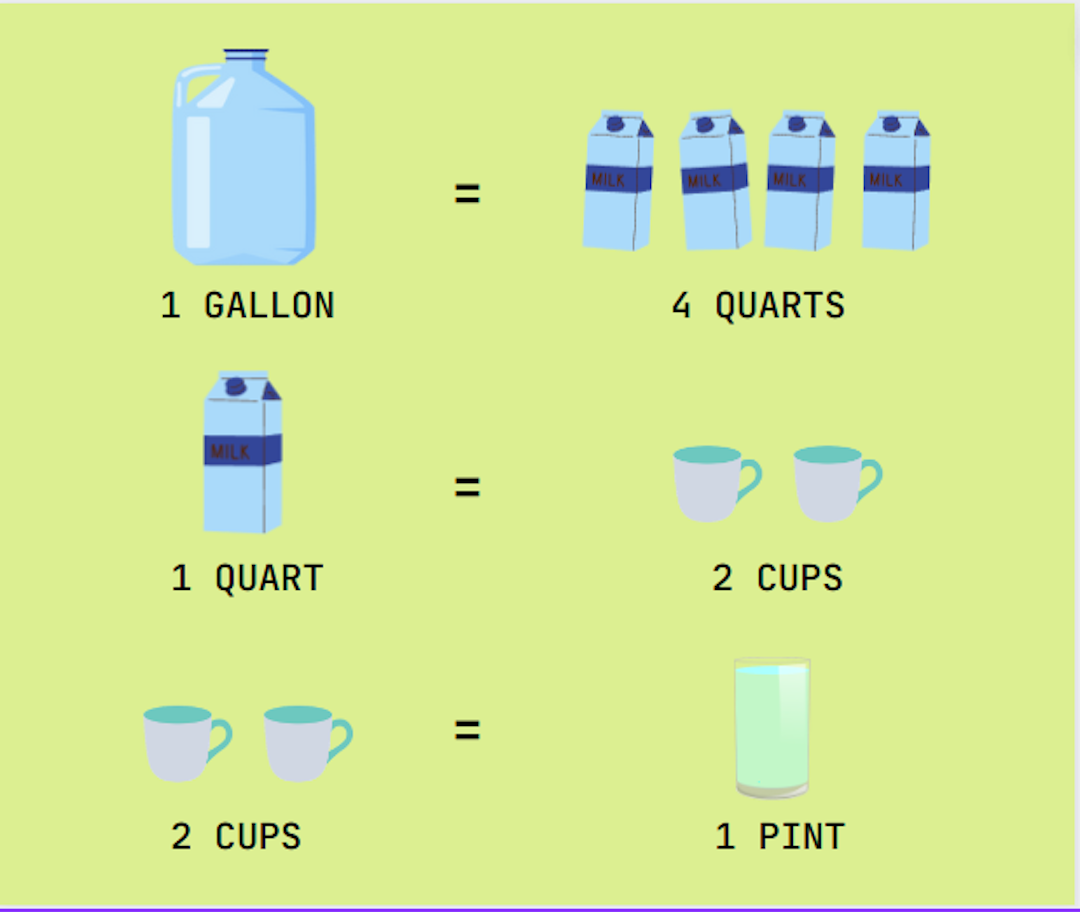 A diagram showing how gallons, quarts, pints, and cups are related quantity wise.