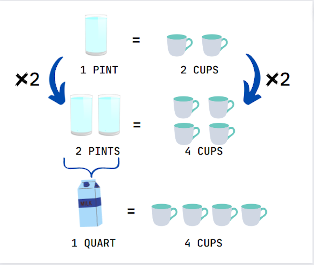 A visual demonstration of the conversion between cups and quarts step by step